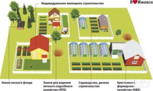 Виды земельных участков для ведения лпх