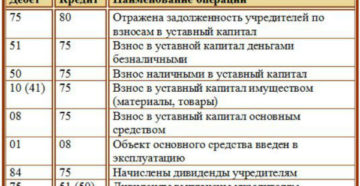 Проводки внесен вклад в уставный капитал Проводки внесен вклад в уставный капитал