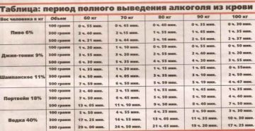Сколько выходит пиво из организма человека