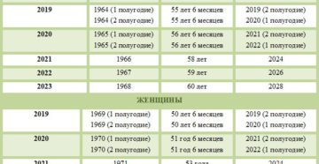 Возраст выхода на пенсию в 2019 в россии для чернобыльцев и приравненых к ним категорий