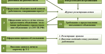 Алгоритм увольнения за прогул с образцами