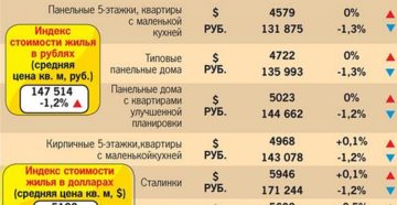 Сколько квадратных метров положено на человека