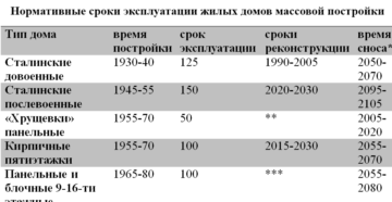 Срок эксплуатации панельных домов по госту