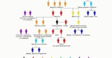 Наследники первой очереди после смерти отца