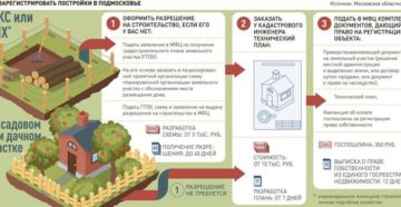 Документы для строительства дома на дачном участке Документы для строительства дома на дачном участке