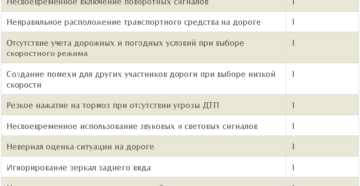 Баллы в гаи при сдаче экзамена в Баллы в гаи при сдаче экзамена в
