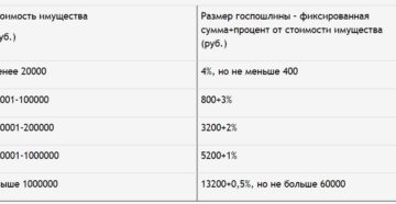 Размер госпошлины при разделе совместно нажитого имущества супругов