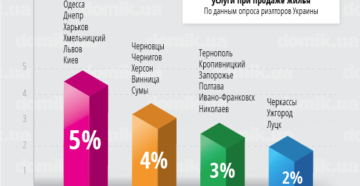 Какой процент берет риэлтор от продажи квартиры Какой процент берет риэлтор от продажи квартиры