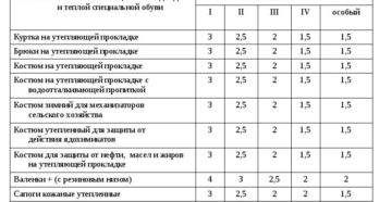 Сроки использования спецодежды 2019 по профессиям