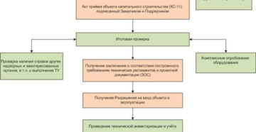 Поэтапный ввод объекта капитального строительства в эксплуатацию