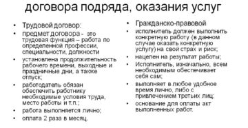 Договор найма и трудовой договор разница Договор найма и трудовой договор разница