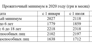 Величина прожиточного минимума в москве в 2019 для признания малообеспеченной семьи если учится на платном обучении