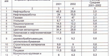 Рентабельность продаж нормативное значение по отраслям