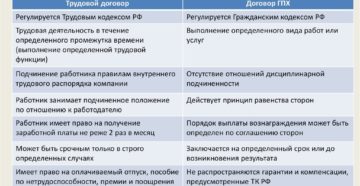 Оформление по договору гпх что это