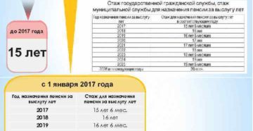 Госслужба пенсия по выслуге лет изменения Госслужба пенсия по выслуге лет изменения