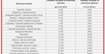 Сколько окладов выплачивают при выходе на пенсию военнослужащим