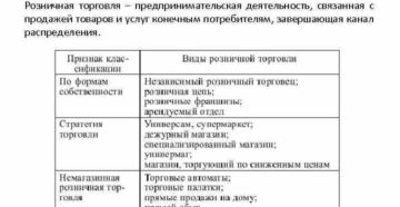 Розничная торговля как вид экономической деятельности