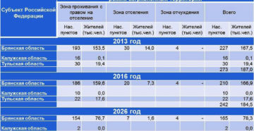 Зона отселения льготы по брянской области официальный сайт