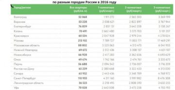 Сколько стоит метр квадратный жилья в москве